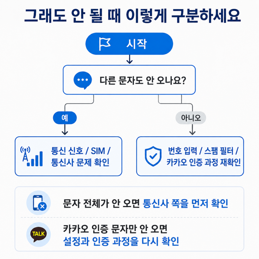 카카오톡 인증번호가 안 올 때 원인을 구분하는 흐름도