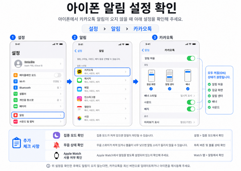 아이폰에서 카카오톡 알림 허용, 잠금 화면, 알림 센터, 배너, 사운드 설정을 확인하는 방법 안내 이미지