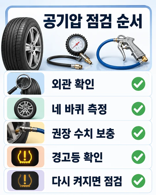 타이어 외관 확인, 네 바퀴 공기압 측정, 권장 수치 보충, 경고등 확인 순서