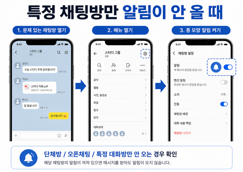 특정 카카오톡 채팅방에서 종 모양 알림 설정을 켜는 방법을 설명하는 안내 이미지