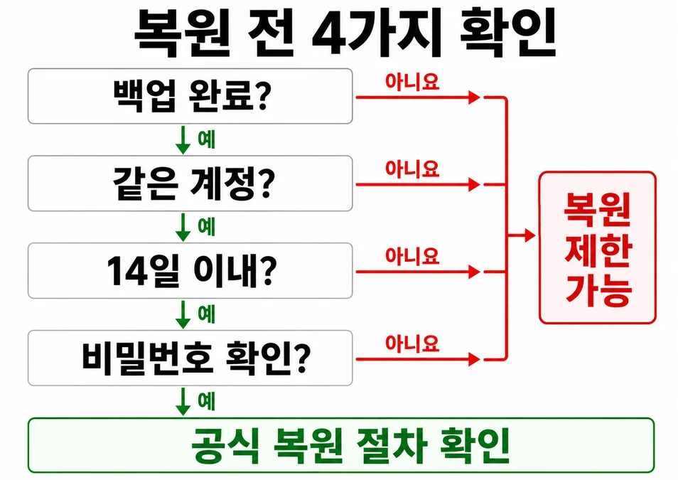카카오톡 복원 전에 백업 완료, 계정, 14일 기한, 비밀번호를 확인하는 진단 흐름 이미지