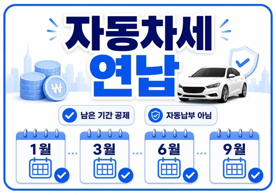 자동차세 연납 신청 가능 시기인 1월 3월 6월 9월과 남은 기간 공제 기준을 설명하는 이미지