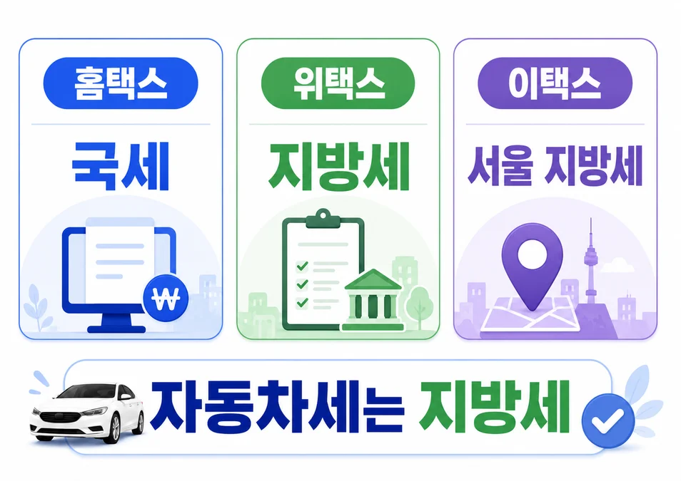 홈택스는 국세, 위택스는 지방세, 이택스는 서울 지방세를 확인하는 서비스라는 차이를 설명하는 이미지