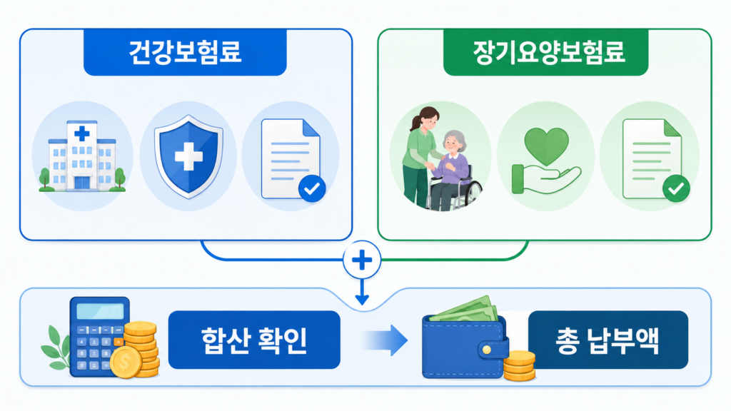 건강보험료와 장기요양보험료를 구분하고 합산해 총 납부액을 확인하는 흐름을 보여주는 이미지
